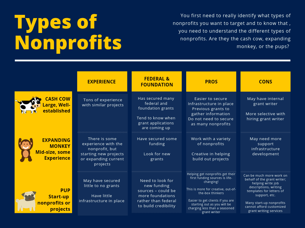 Types of Nonprofits for grant writers